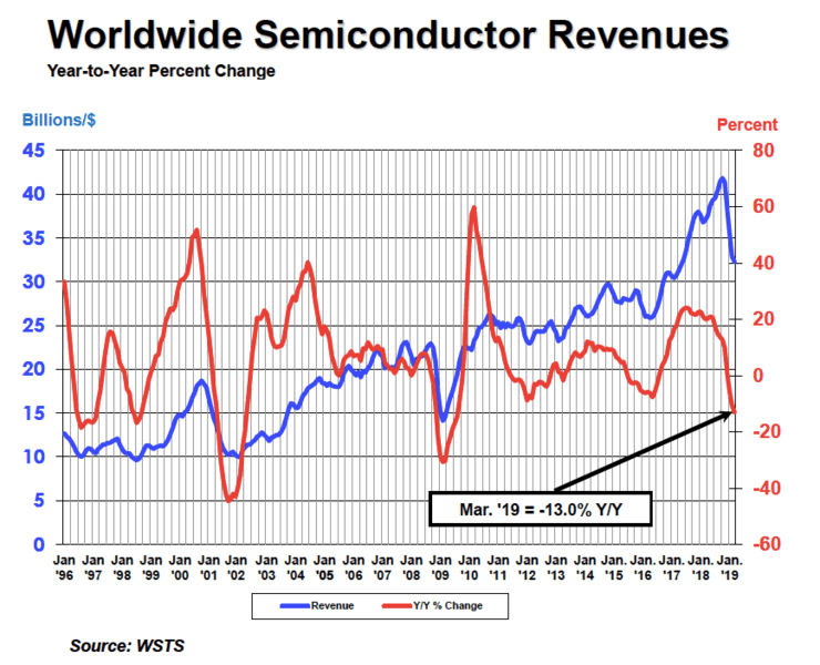 Global Semiconductor Sales Down 15.5 Percent in First ...