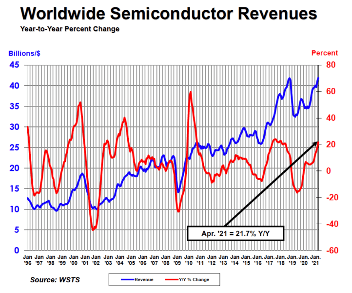 https://www.semiconductors.org/wp-content/uploads/2021/06/Screen-Shot-2021-06-08-at-1.47.49-PM.png