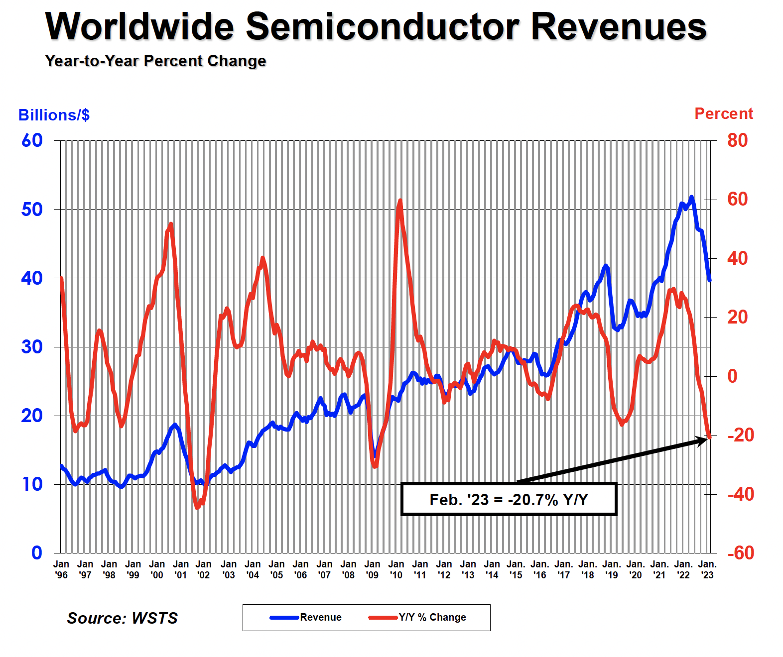 February IC sales 4% down m-o-m