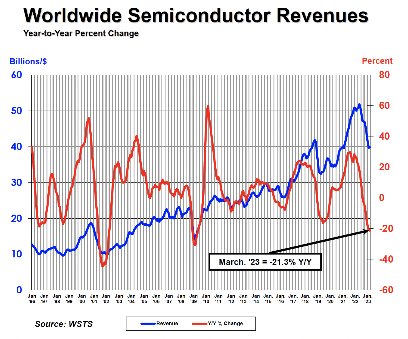 Q1 semi sales down 8.7% q-o-q