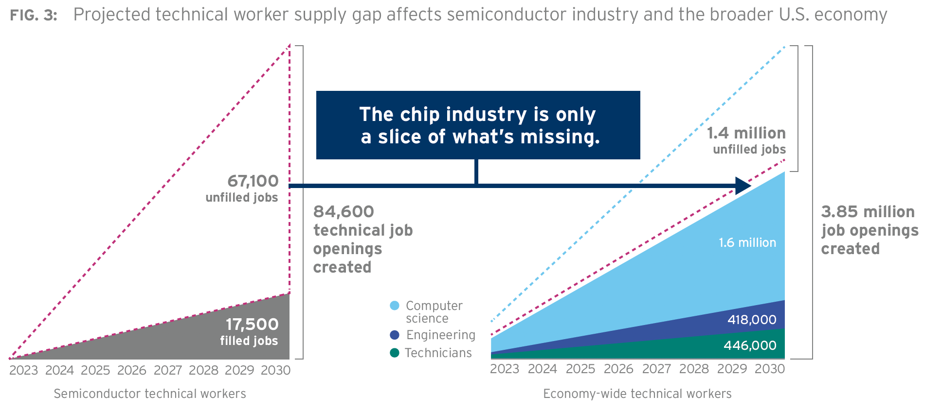 Which industries are filling job openings and which industries are