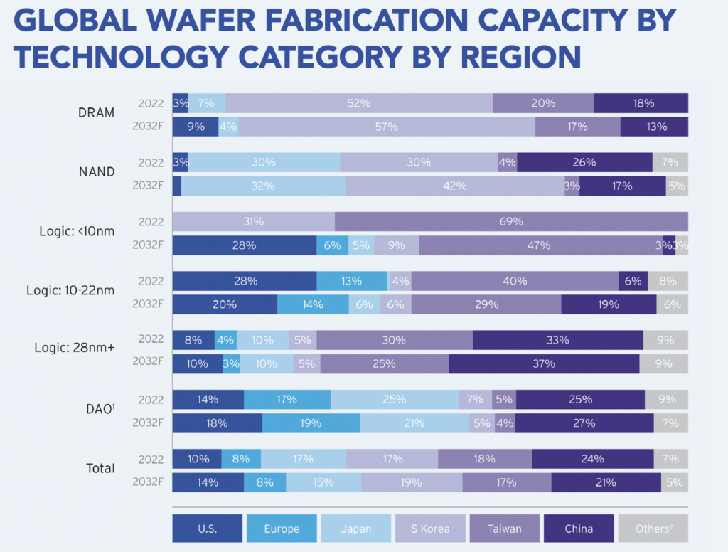 SIA-Supply-Chain-Report_may-2024_figure-3-1024x776.png